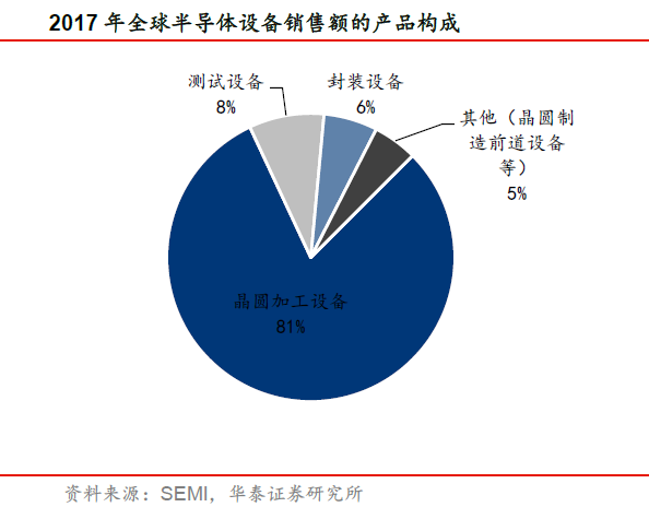 半导体细分龙头企业投资有望成为焦点