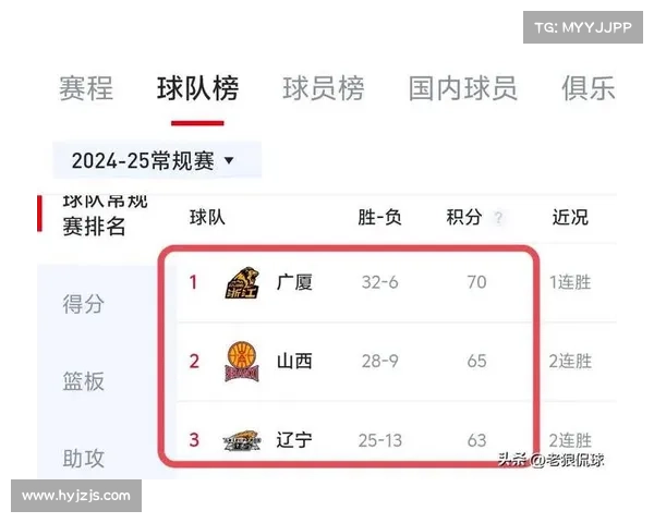 CBA最新积分榜,辽篮排名第5,紧追北京首钢,广东男篮位列第6 CBA最新积分榜,辽篮排名第5,紧追北京首钢,广东男篮位列第6