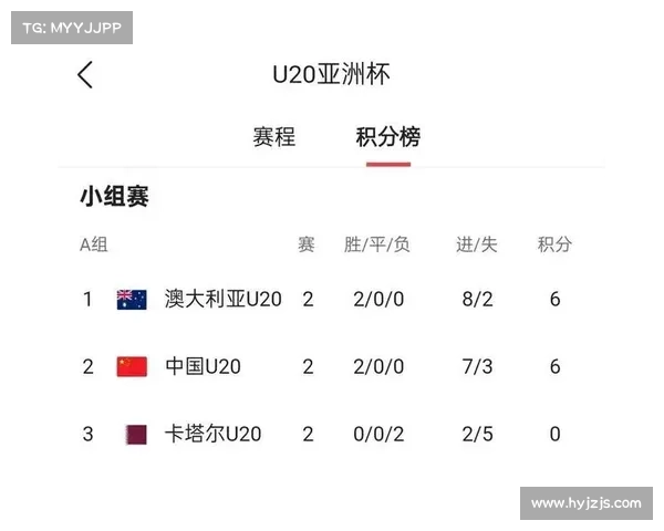 U20亚洲杯预选赛积分榜:韩国、沙特、澳大利亚、越南均两连胜 U20亚洲杯预选赛积分榜:韩国、沙特、澳大利亚、越南均两连胜