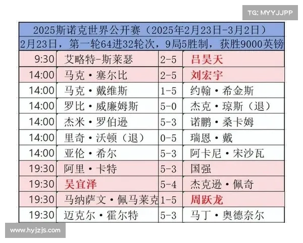 丁俊晖击败乔·佩里 晋级世界公开赛32强 丁俊晖击败乔·佩里 晋级世界公开赛32强