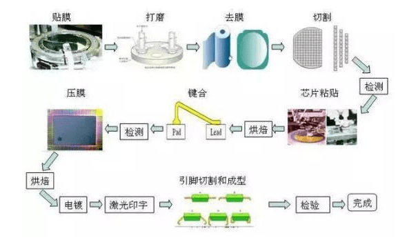 半导体产品的加工过程主要包括晶圆制造和封装测试